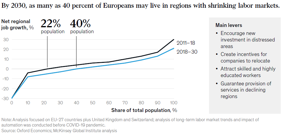 Selon le rapport 2020 sur le futur du travail en Europe, d'ici 2030, 40 % des Européens vivront dans des régions avec un marché du travail en déclin