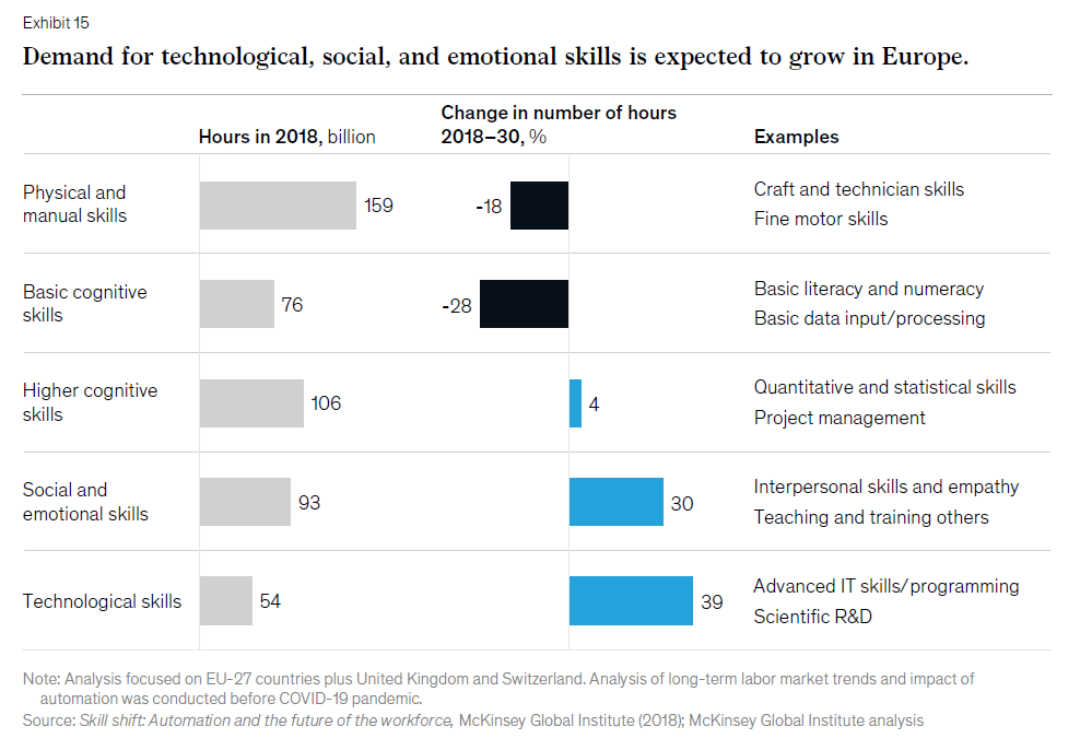 Selon le rapport sur le futur du travail en Europe de McKinsey, la demande de compétences technologiques, sociales et émotionnelles devrait augmenter