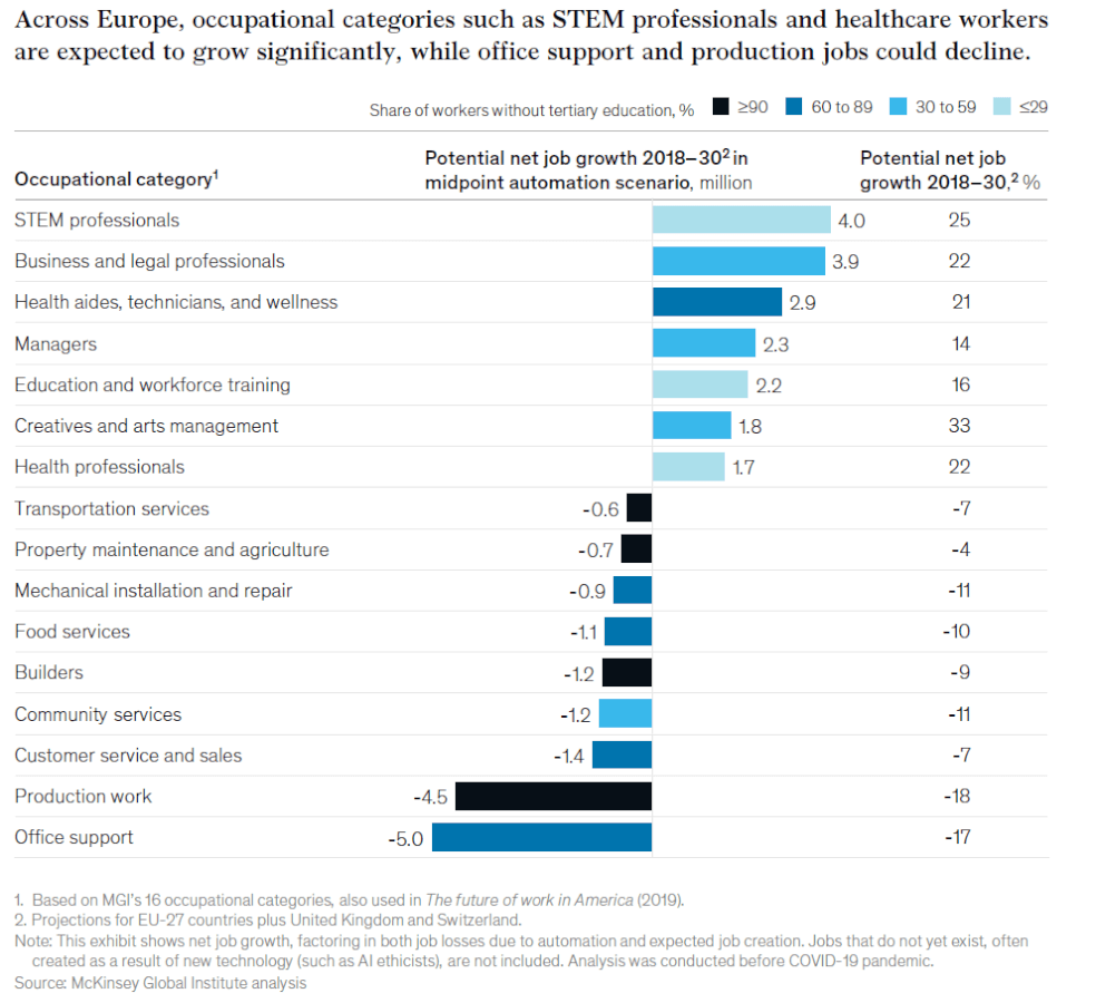 Évolution de la répartition des emplois