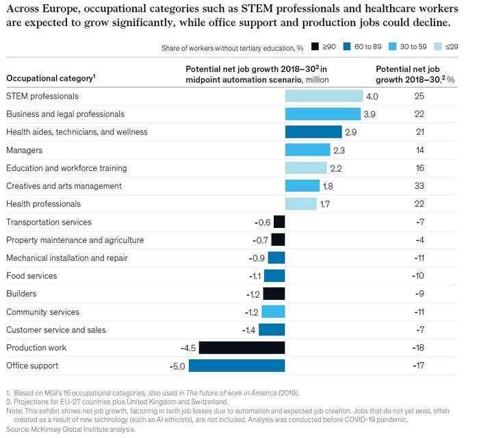 STEM and medical occupations are expected to grow over the next 10 years in Europe, while administrative and production jobs are expected to decline.