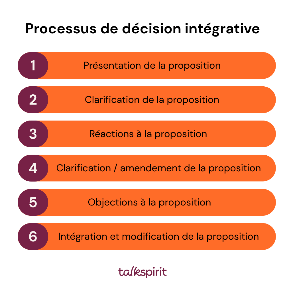 Les étapes du processus de décision intégrative suivies dans une réunion de gouvernance