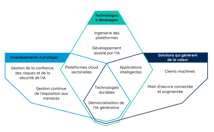 Aperçu des 10 tendances technologiques de 2024 présentées dans le rapport de Gartner