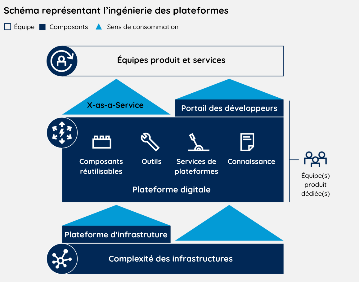 Schéma représentant l'une des tendances technologiques de 2024 : l'ingénierie des plateformes