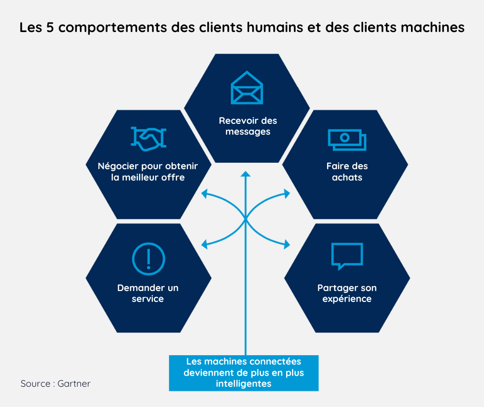 Schéma illustrant les 5 comportements des clients humains et des clients machines