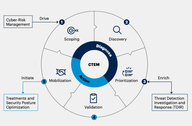 Diagram that shows how Continuous Threat Exposure Management works