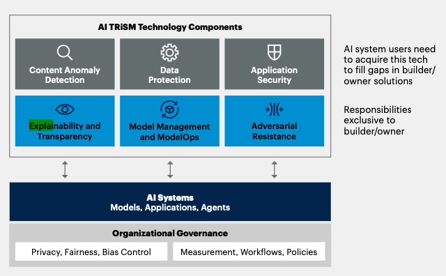 Diagram that explains how AI Trism, works