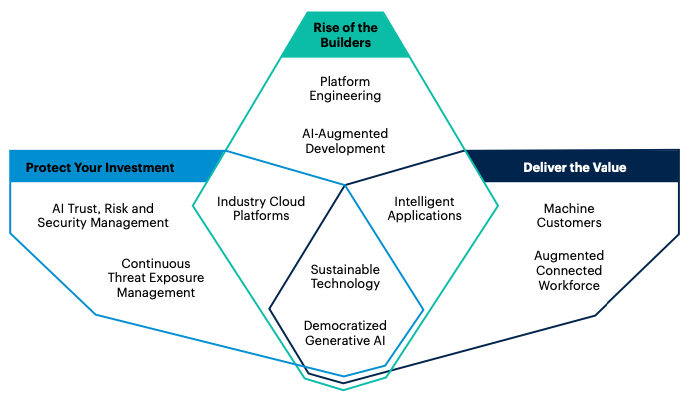 The 10 technology trends identified by Gartner for 2024
