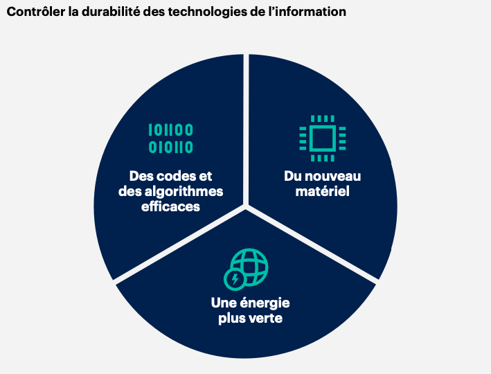 Illustration qui montre comment contrôler la durabilité des technologies IT, l'une des tendances technologiques de 2025