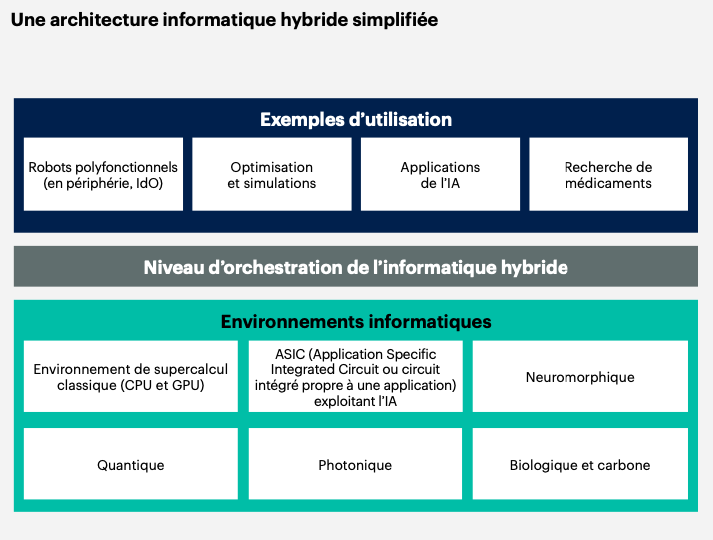 Illustration qui montre comment créer une architecture informatique hybride simplifiée