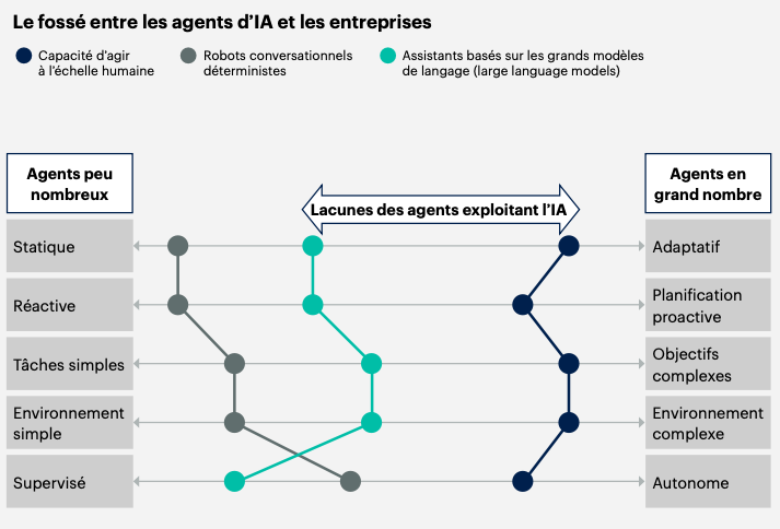 Illustration du fossé entre les agents d'IA et les entreprises