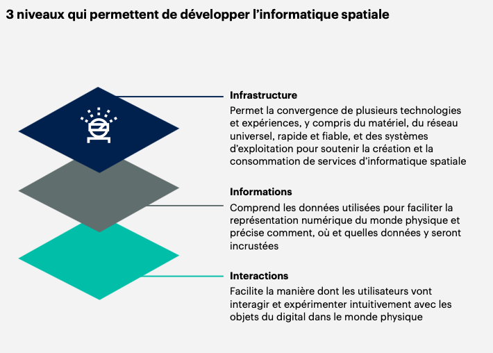 Les 3 niveaux qui permettent de développer l'informatique spatiale, selon le rapport tendances technologiques 2025 de Gartner