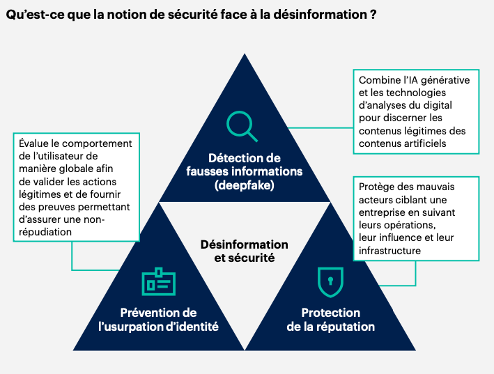 Schéma qui illustre en quoi consiste la sécurité de la désinformation