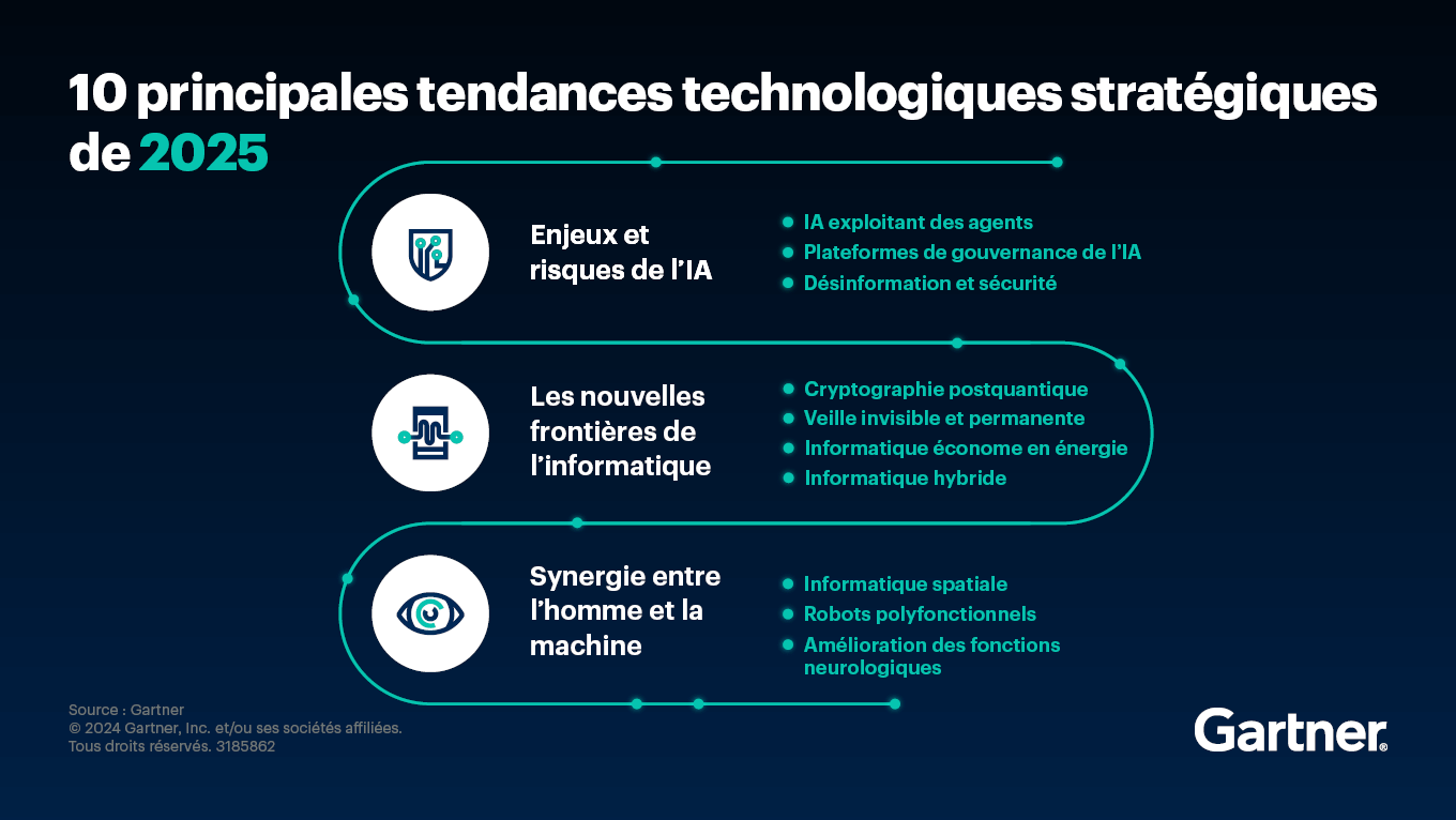Les 10 tendances technologiques stratégiques de 2025 identifiées par Gartner