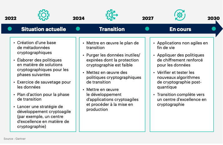Illustration qui montre comment passer à la cryptographie post-quantique d'ici 2030
