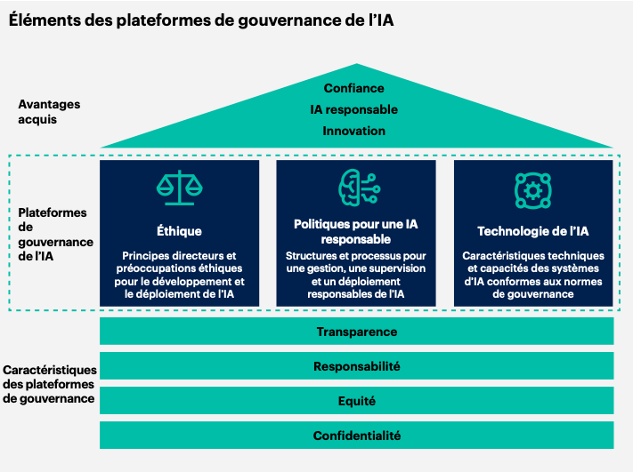 Éléments qui composent les plateformes de gouvernance de l'IA, l'une des tendances technologiques de 2025