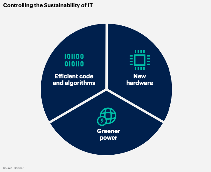 Illustration that shows 3 elements that can control the sustainability of IT