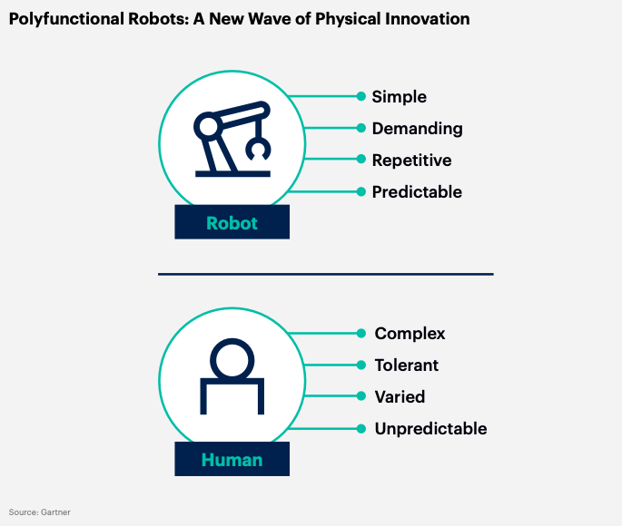 How polyfunctional robots differ from humans