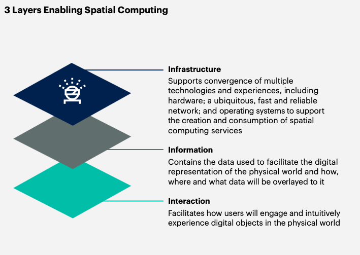 The 3 layers enabling spatial computing, one of the technology trends of 2025