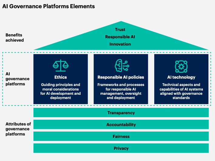 Elements of AI governance platforms, one of the technology trends of 2025