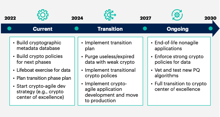 Illustration that shows how and when we're going to transition to post-quantum cryptography, one of the technology trends of 2025