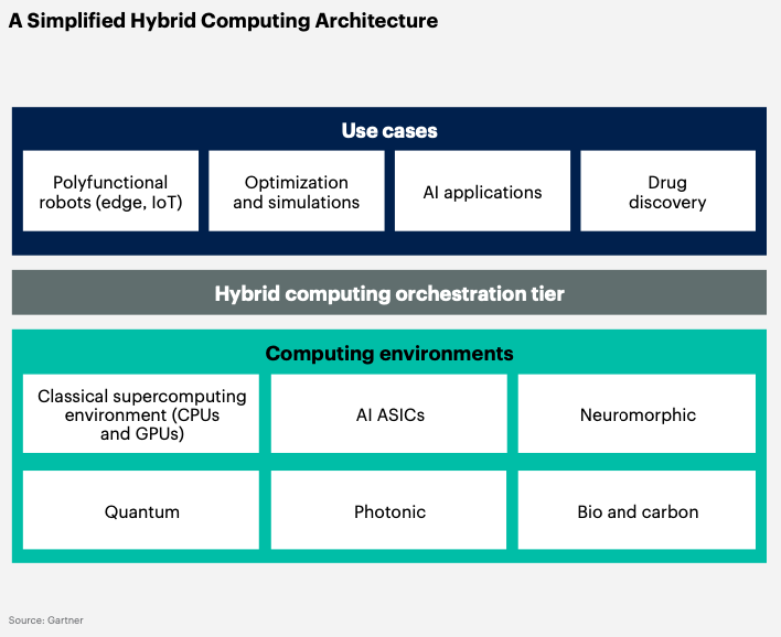 Illustration that shows a simplified hybrid computing architecture