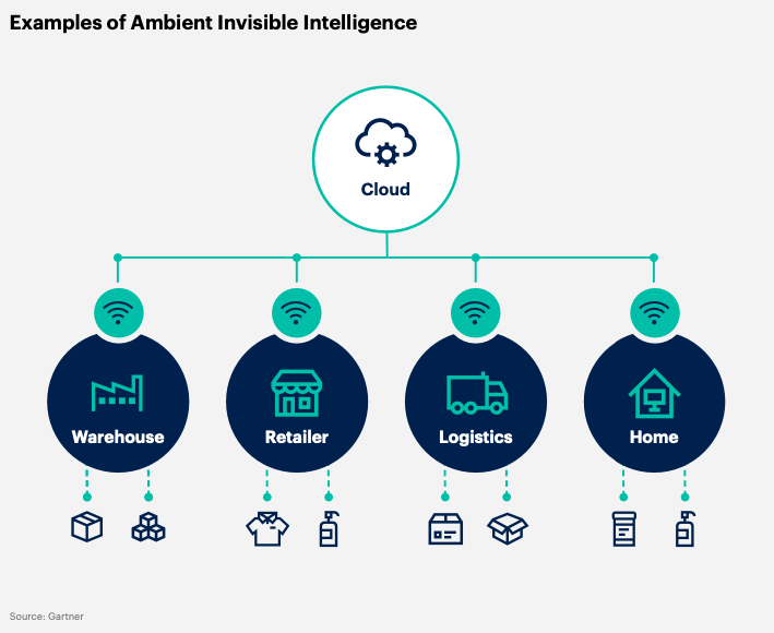 Examples of ambient invisible intelligence, one of the technology trends of 2025