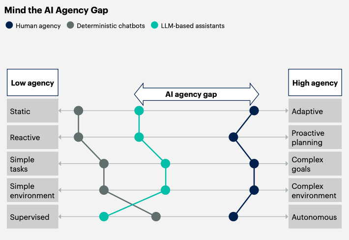 Illustration that shows the AI agency gap, one of the technology trends of 2025