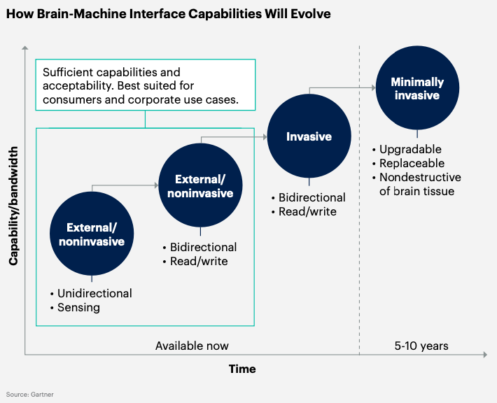 Graphic showing how brain-machine interface capabilities will evolve in 5 to 10 years