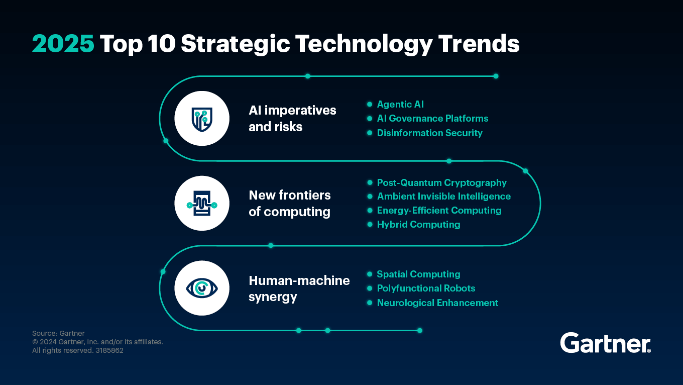 top strategic technology trends for 2025