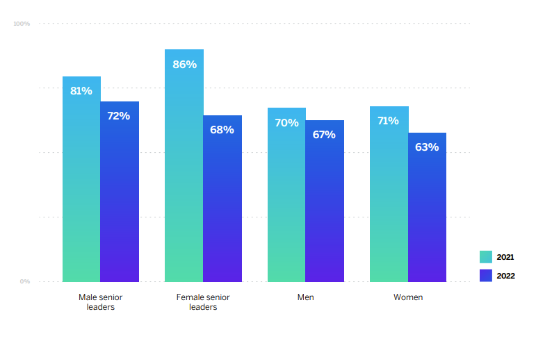 Graphique illustrant l'exode des managers femme senior, l'une des tendances de l'expérience collaborateur