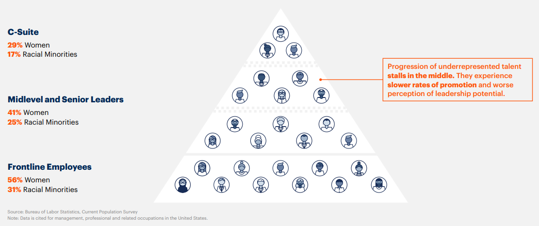 Pyramide illustrant la 5e priorité des Ressources Humaines en 2022 : soutenir les initiatives en matière d'équité, de diversité et d'inclusion