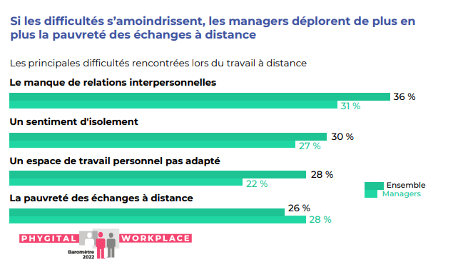 Chiffres clés sur le manque de relations interpersonnelles en télétravail, une problématique à adresser pour répondre aux tendances de la communication interne en 2023