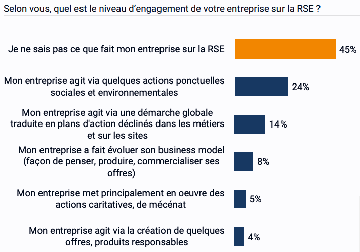 La RSE est l'une des tendances clés de la communication interne en 2023