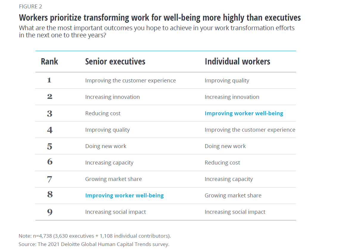 Workers prioritize transforming work for well-being more highly than executives (first HR trend of the Deloitte study)
