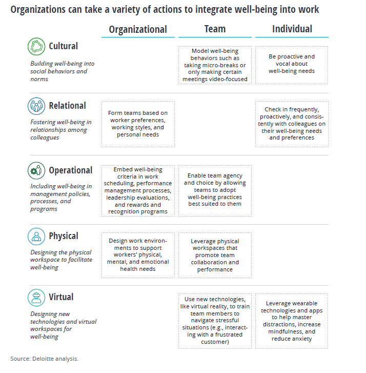 Organizations and HR can take a variety of actions to integrate well-being into work