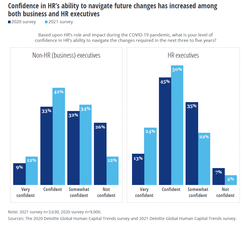 Confidence in HR's ability to navigate future changes has increased
