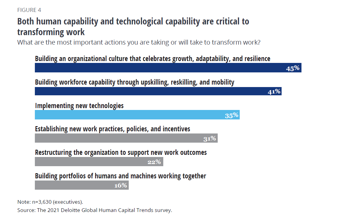 Both human and technologies capabilities are critical for transforming work