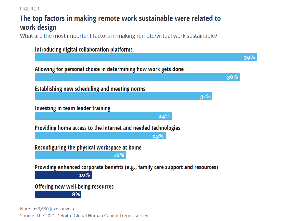 The top factors in making remote work sustainable were related to work design