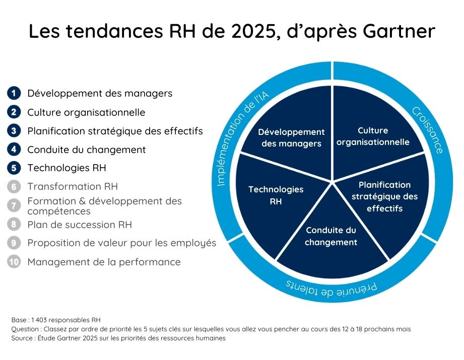 Illustration qui montre les principales tendances RH de 2025 identifiées par Gartner