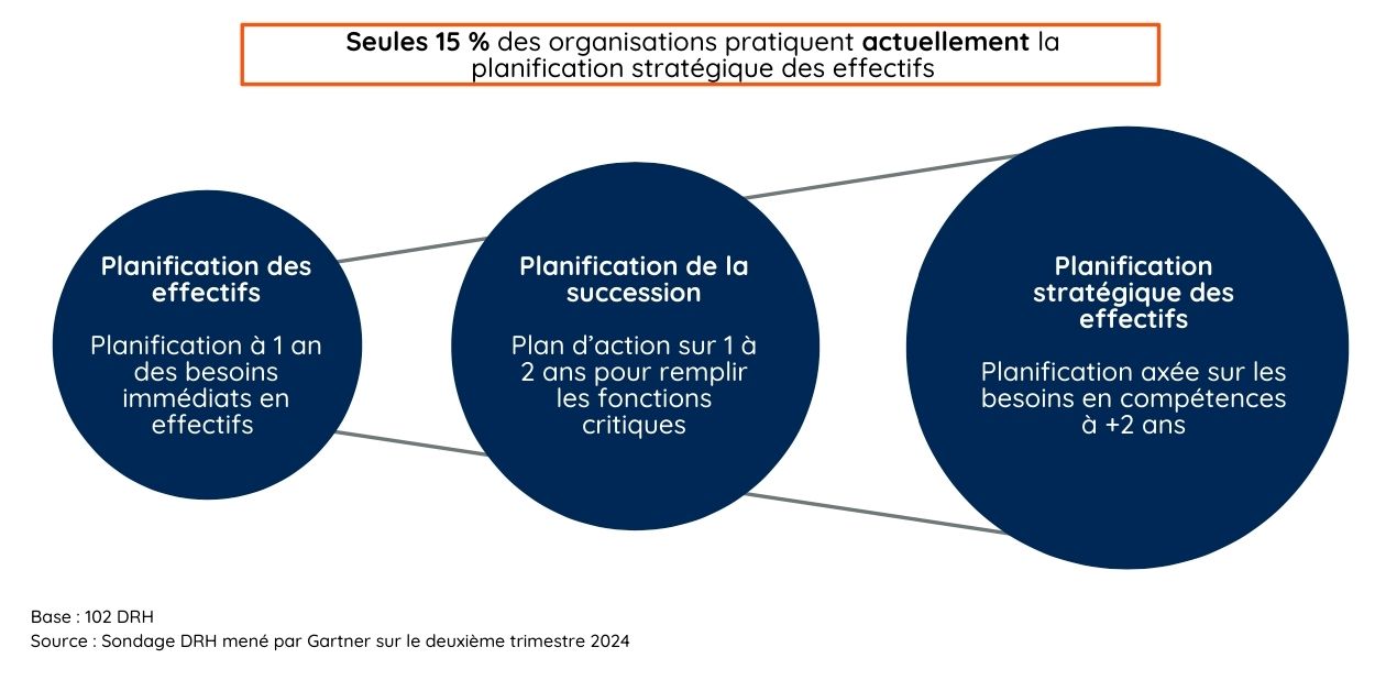Illustration qui explique ce qu'est la planification stratégique des effectifs, l'une des tendances RH de 2025