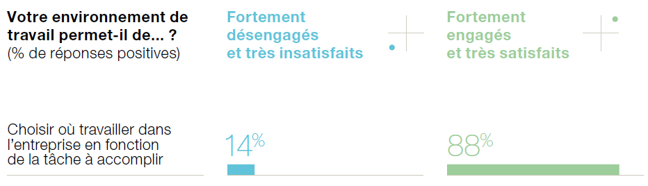 Graphique Steelcase sur le lien entre l'engagement et l'aménagement de l'espace de travail