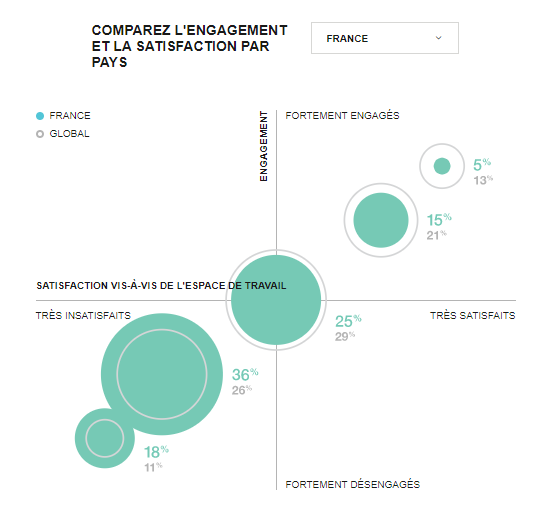 Graphique Steelcase sur l'impact de l'espace de travail sur l'engagement collaborateur