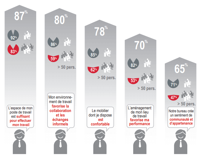 Graphique JLL sur l'impact de l'espace de travail sur la productivité