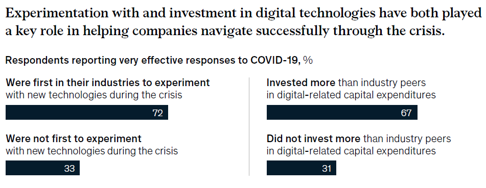 L'expérimentation et l'investissement dans les technologies digitales a permis aux entreprises de gérer efficacement la crise de la Covid-19 (diagramme McKinsey)