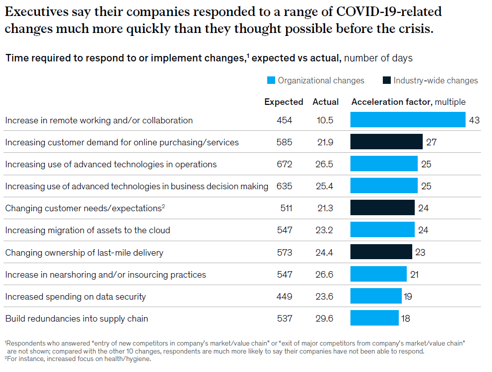 Les cadres rapportent que leur entreprise a répondu a la crise bien plus rapidement qu'ils ne le pensaient (diagramme de l'étude McKinsey)