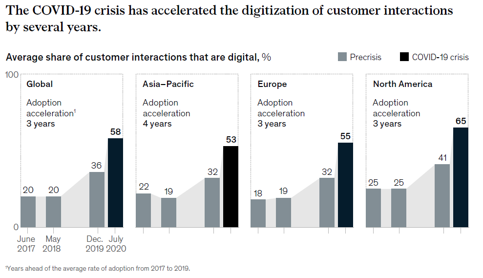 La crise de la Covid-19 a accéléré la digitalisation des interactions avec les clients (diagramme de l'étude McKinsey)