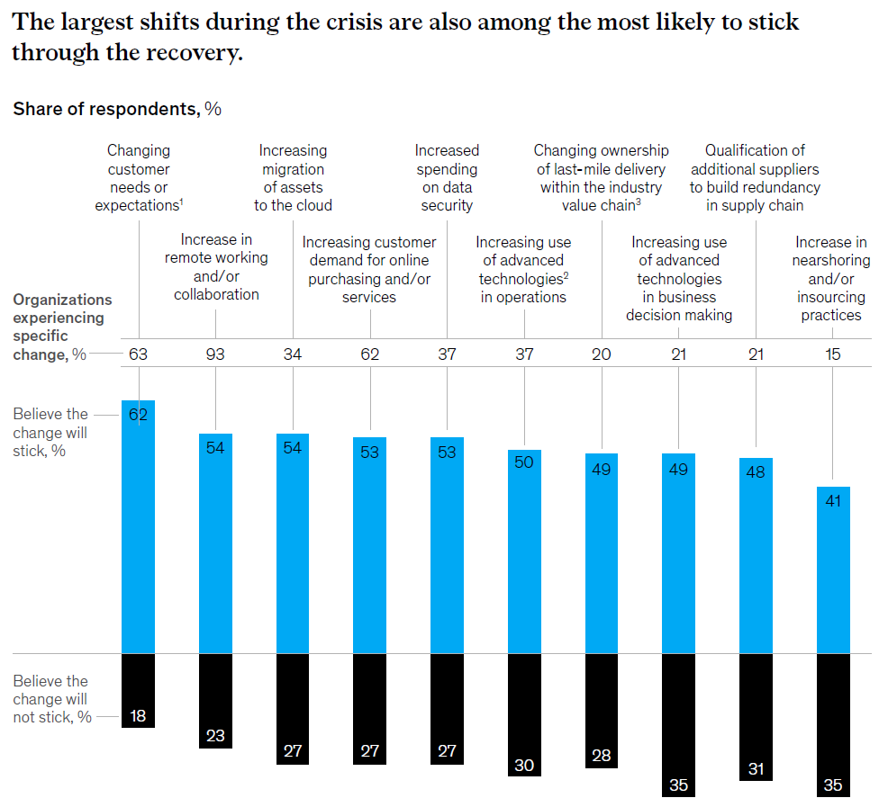The largest shifts during the crisis are also among the most likely to stick through the recovery