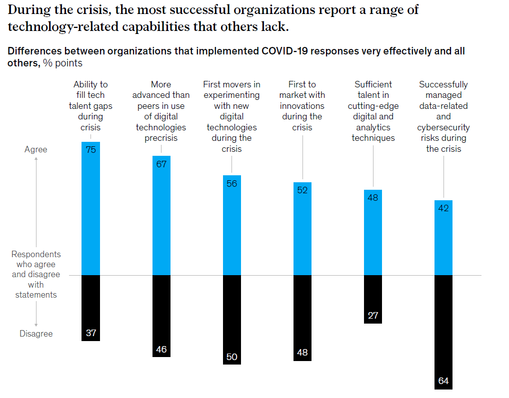During the crisis, the most successful companies relied on several technology-related capabilities (McKinsey study chart)