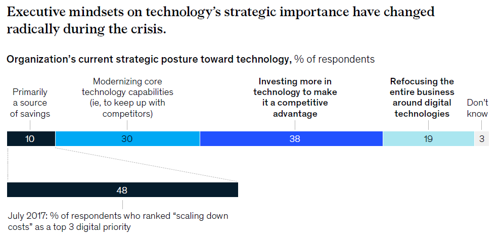 Executive mindsets on technology's and digitalization's strategic importance have changed radically during the crisis