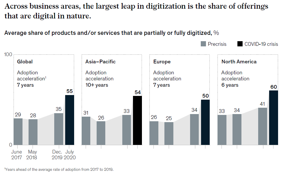 The largest leap in digitalization is the share of offerings that are digital in nature
